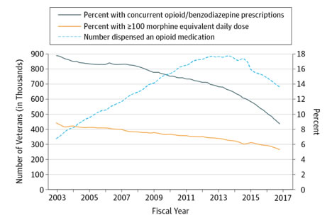 Long-term Opioid Prescribing Declines in VHA