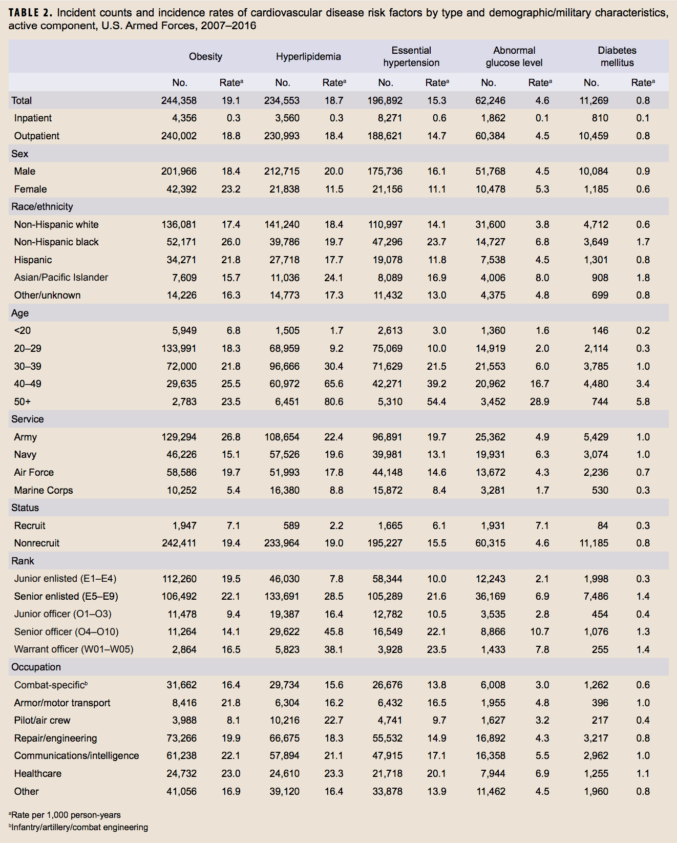 Incident counts and incidence rates of cardiovascular disease risk factors by type and demographic/military characteristics, active component, U.S. Armed Forces, 2007–2016