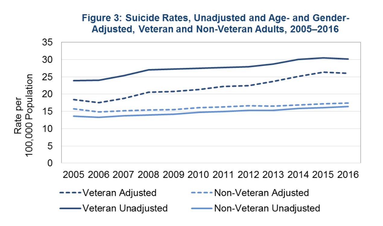 Suicide Rates Jump Up for Younger Veterans in Recent Years U.S. Medicine