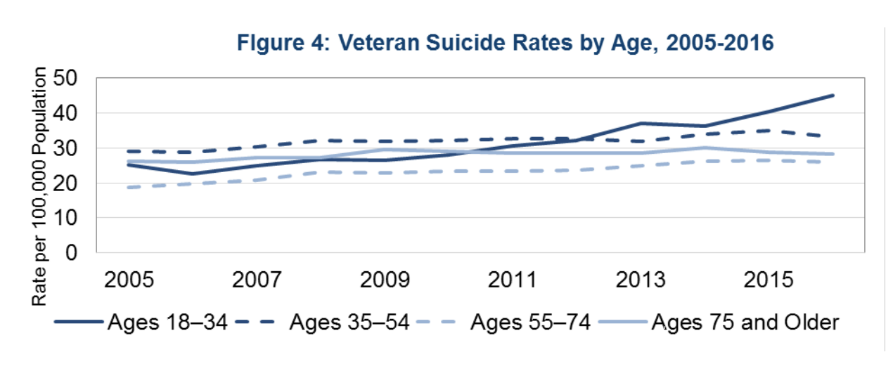 Suicide Rates Jump Up for Younger Veterans in Recent Years U.S. Medicine