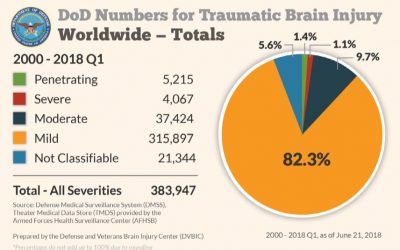 Monitor Veterans with Any Level of TBI for Parkinson’s Disease