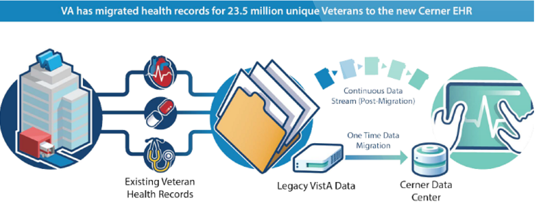 What Will Be Cost of VA’s Legacy EHR System During Changeover?