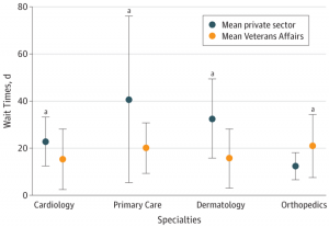 Comparison of Wait Times for New Patients Between the Private Sector and United States Department of Veterans Affairs Medical Centers