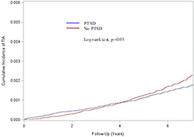 Cumulative incidence of transient ischemic attack (TIA) according to posttraumatic stress disorder (PTSD) status.