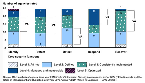 Maturity Level Ratings for the Cybersecurity Framework Core Security Functions for 24 MajorAgencies, including the Department of Veterans Affairs (VA), for Fiscal Year 2018