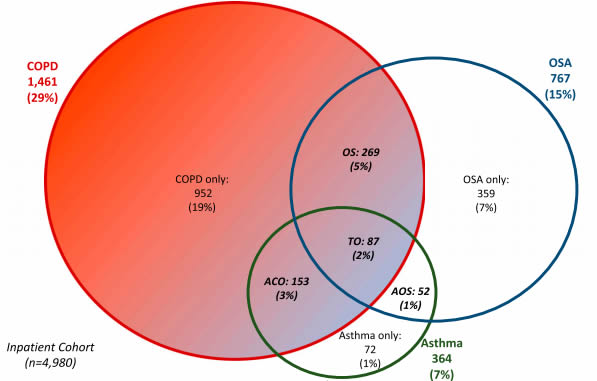 Proportional Venn diagram of the OLDOSA Cohort