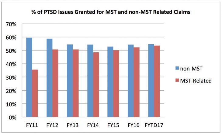 Percent of PTSD issues granted for MST-related and non-MST related claims