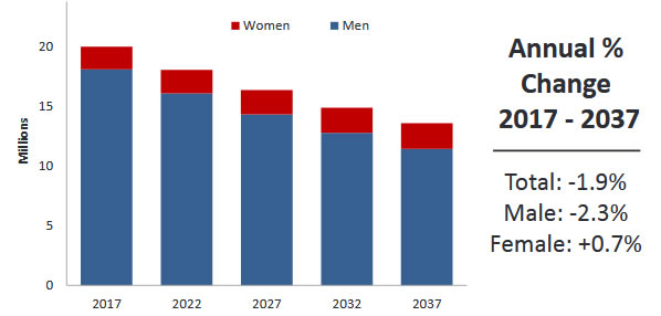 The total Veteran Population is predicted to decline from 20.0 million in 2017 to 13.6 million in 2037