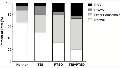 Schematic representation of neuropsychiatric trauma and sleep parasomnia