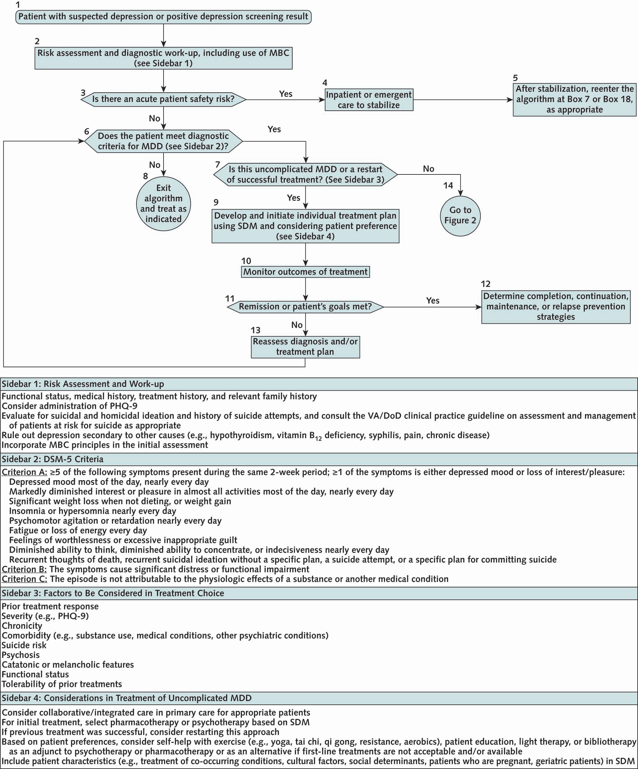 DoD and VA Update Guideline for Management of Major Depressive Disorder