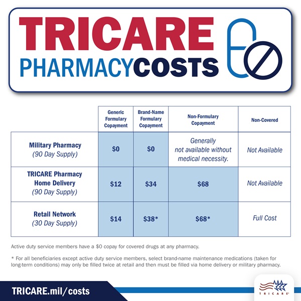 TRICARE Prescription Drug Network Changes Ignite a Controversy U.S